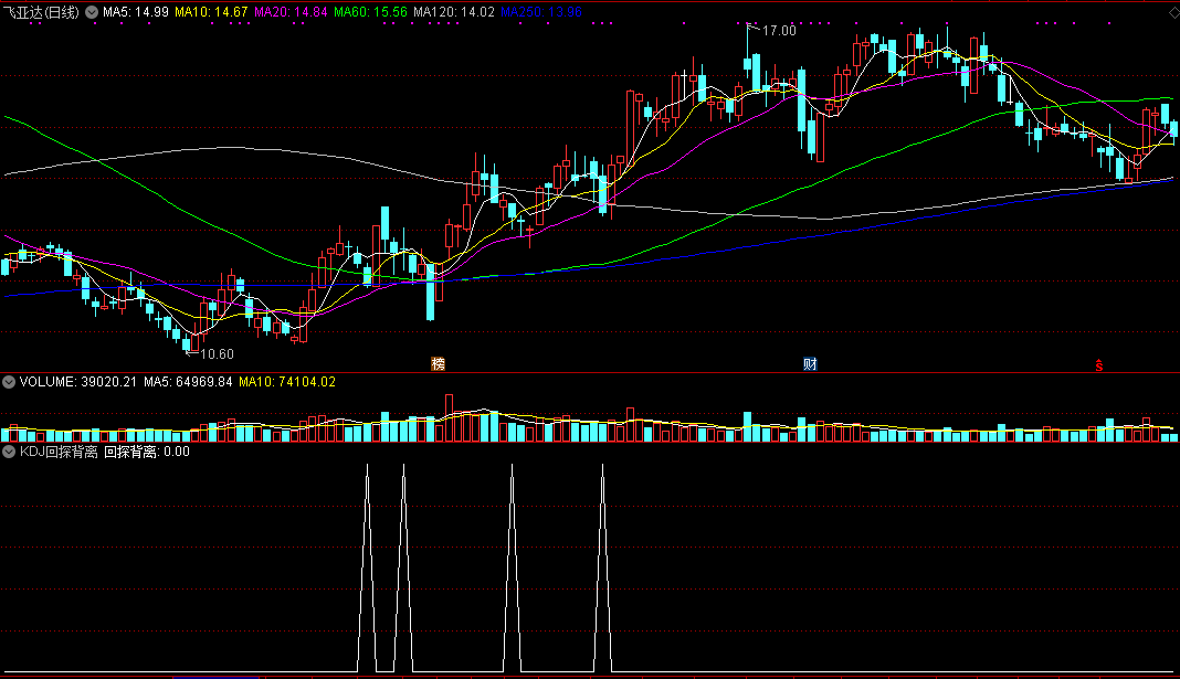 判断行情转向成功率挺高的kdj回探背离副图公式