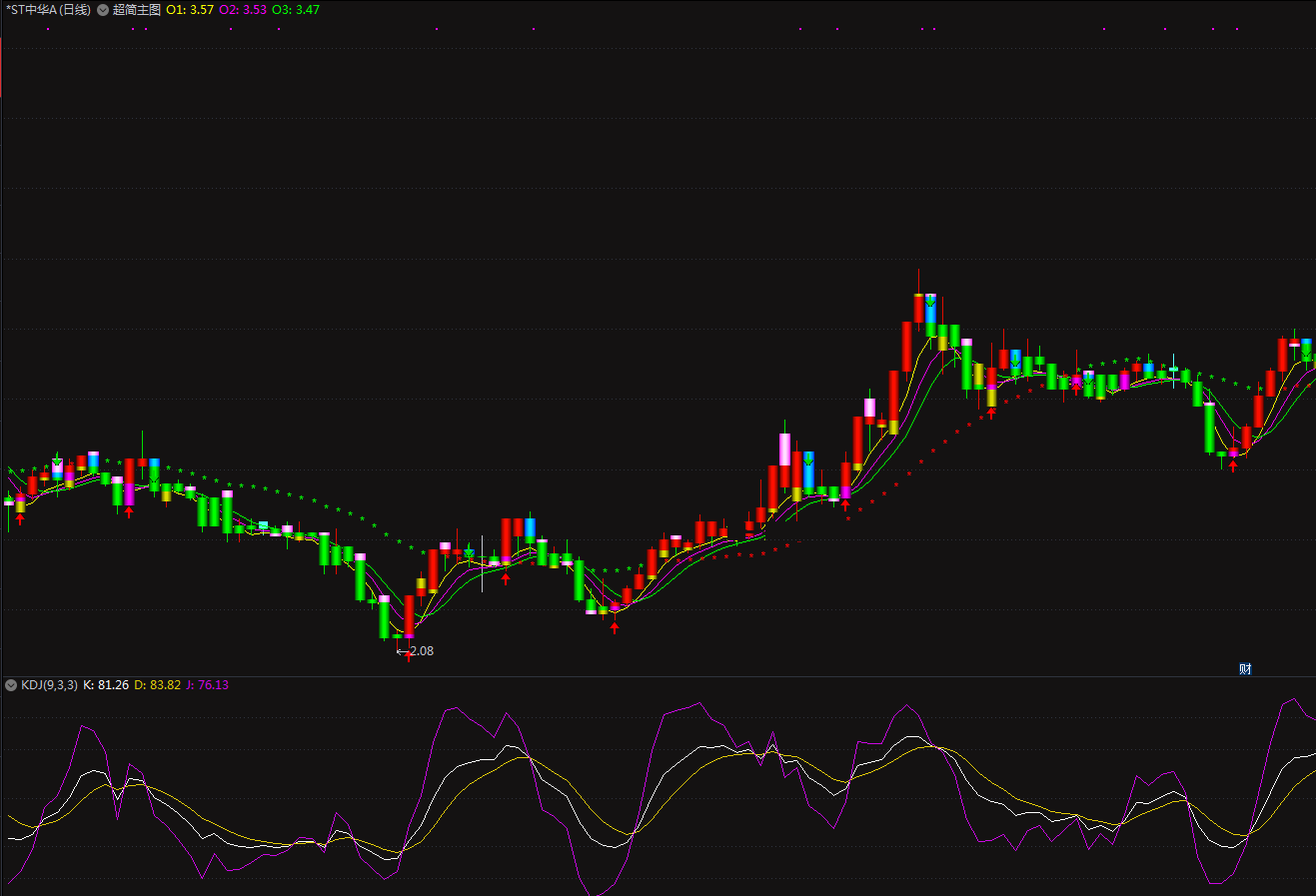 超简主图（通达信指标 主图 公式源码 实测图）