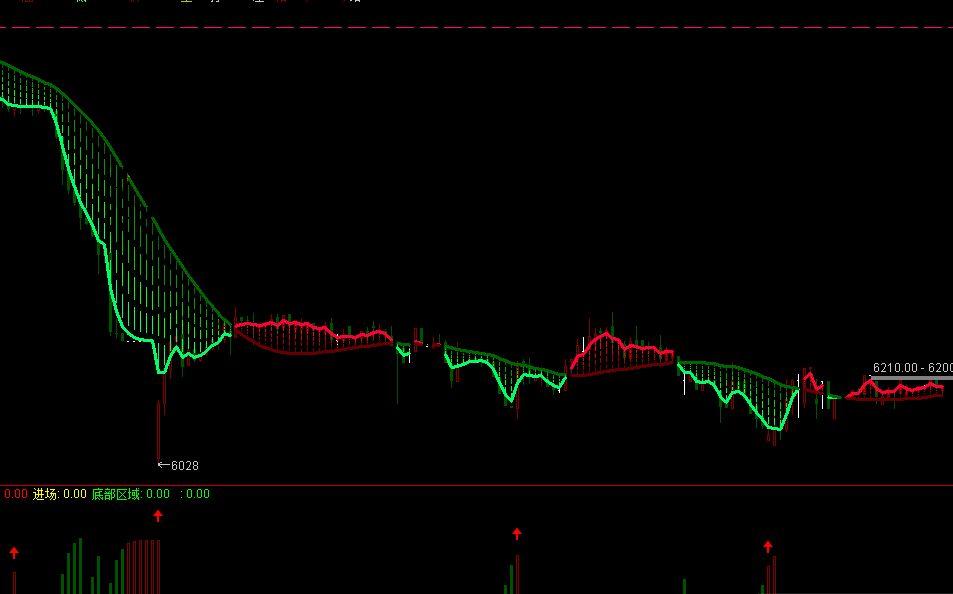波段无敌主图指标，红色波段买线买入，绿色波段卖线卖出