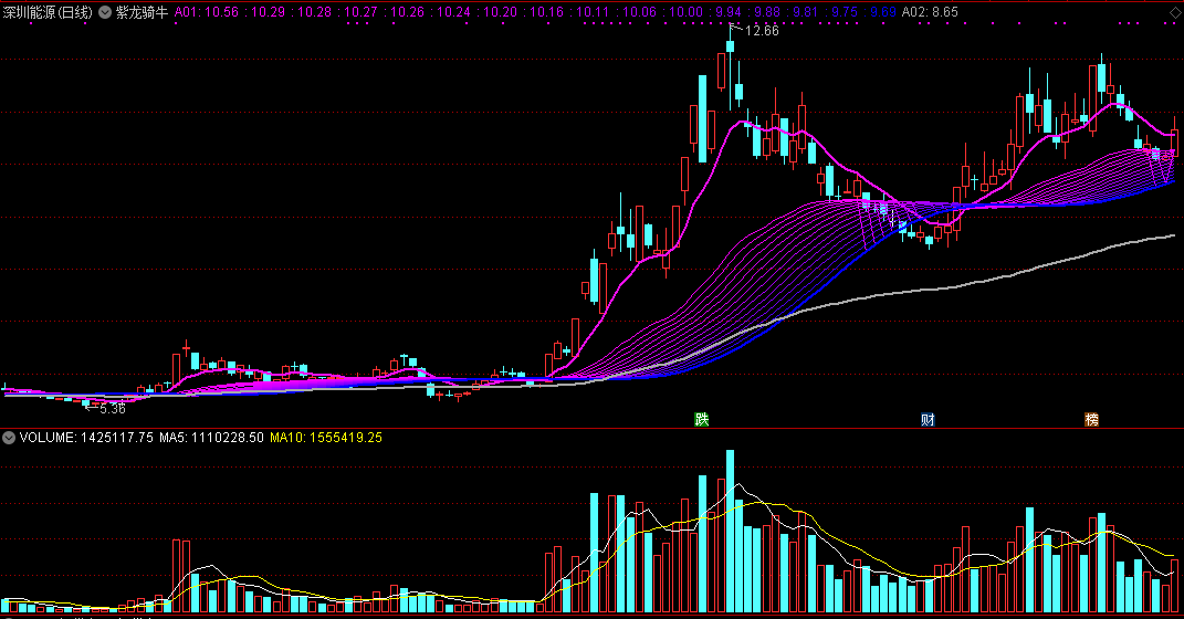 为你带来真正价值追强势股必备的紫龙骑牛主图公式