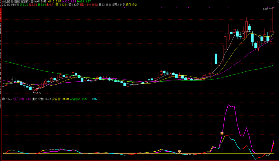 捉牛股-看透主力（通达信指标 副图 公式源码 无未来 实测图）