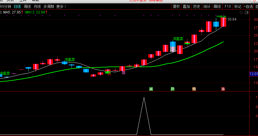 战神短线（通达信指标 副图 公式源码 实测图）