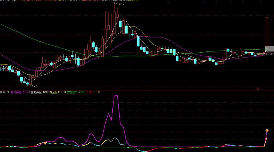 捉牛股-看透主力（通达信指标 副图 公式源码 无未来 实测图）