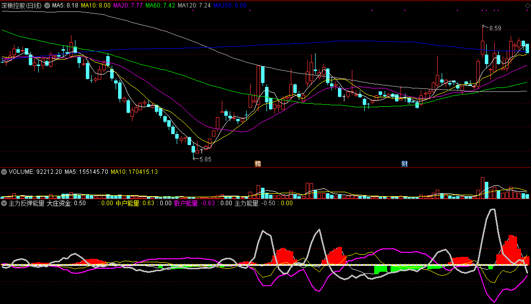 主力反弹能量（同花顺公式 副图指标 效果图 源码）