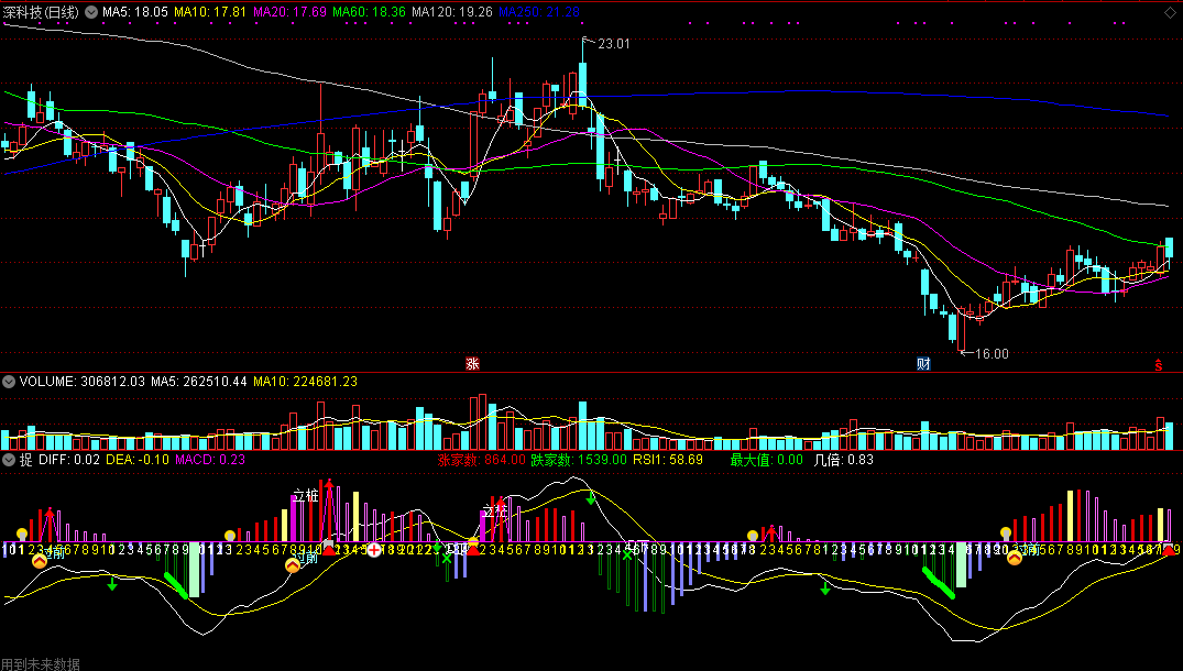 macd带数字周期倍量柱副图指标，包含立柱桩、rsi上下20、过前高、底背离等信号