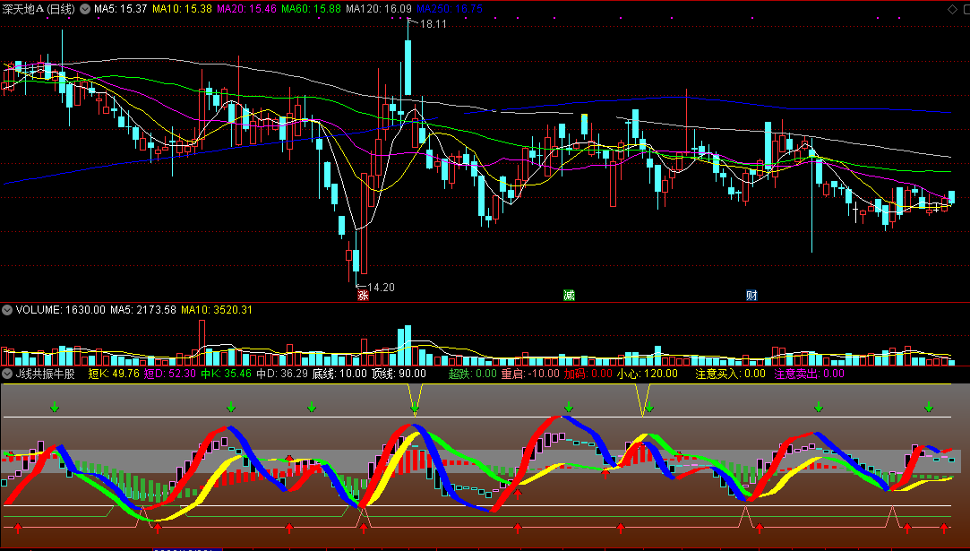 j线共振牛股（通达信公式 副图 实测图 源码）