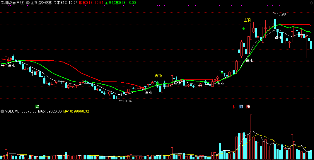 能最大限度防止追涨时被套的金来追涨防套主图公式