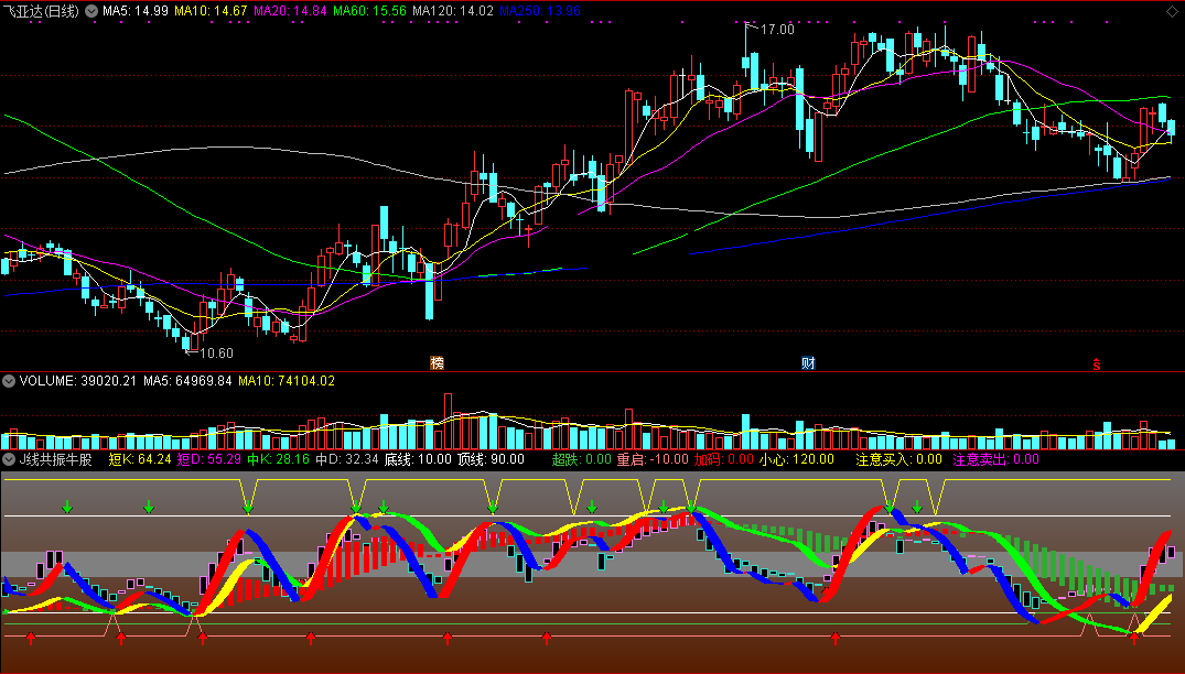j线共振牛股（通达信公式 副图 实测图 源码）