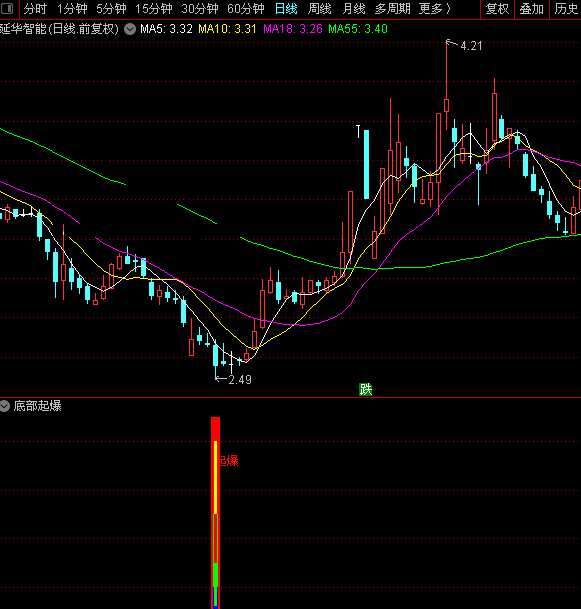 底部起爆，买点在低点更安全可靠（通达信指标 副图 公式源码 实测图）