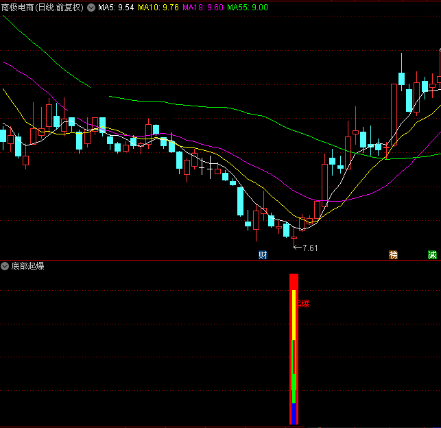 底部起爆，买点在低点更安全可靠（通达信指标 副图 公式源码 实测图）