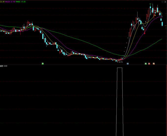 抄底是美德，抄底的好工具（通达信公式 副图 实测图 源码）
