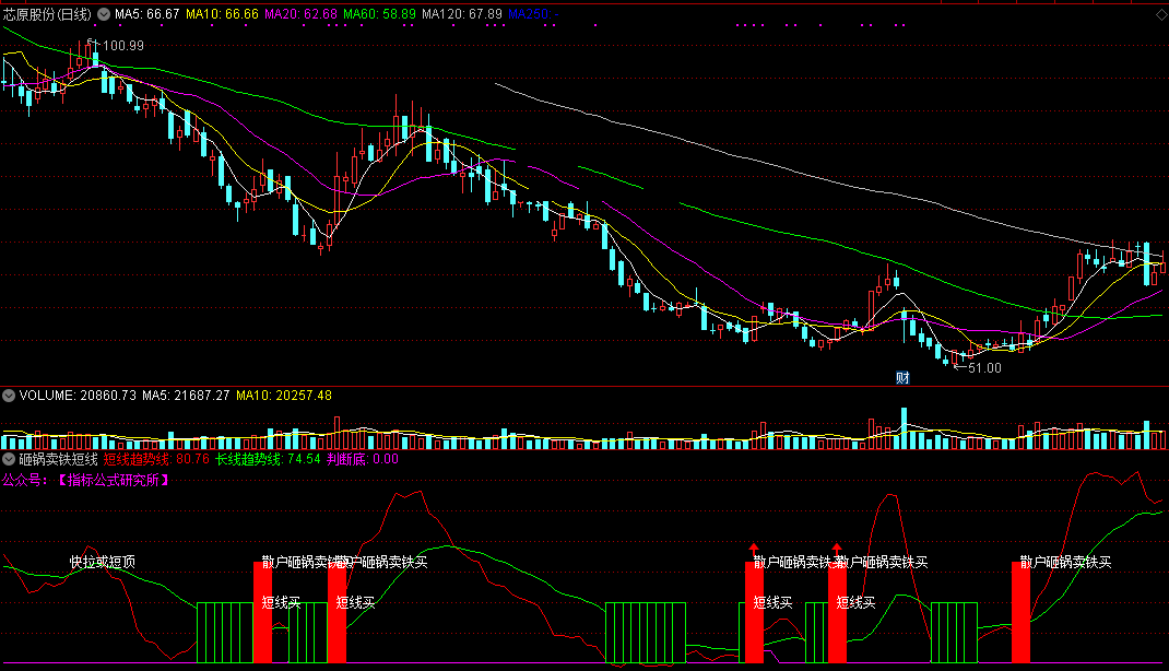 今日分享一个金钻指标：砸锅卖铁短线买入副图指标（源码）