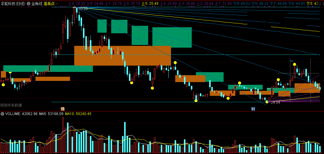 【金角线】主图指标，画线确定上涨金角，能确定趋势走向