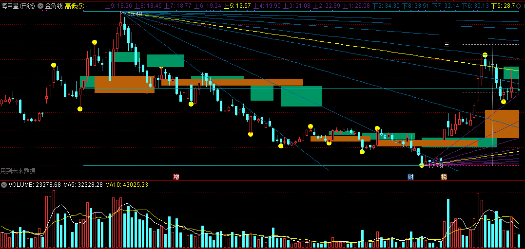 【金角线】主图指标，画线确定上涨金角，能确定趋势走向