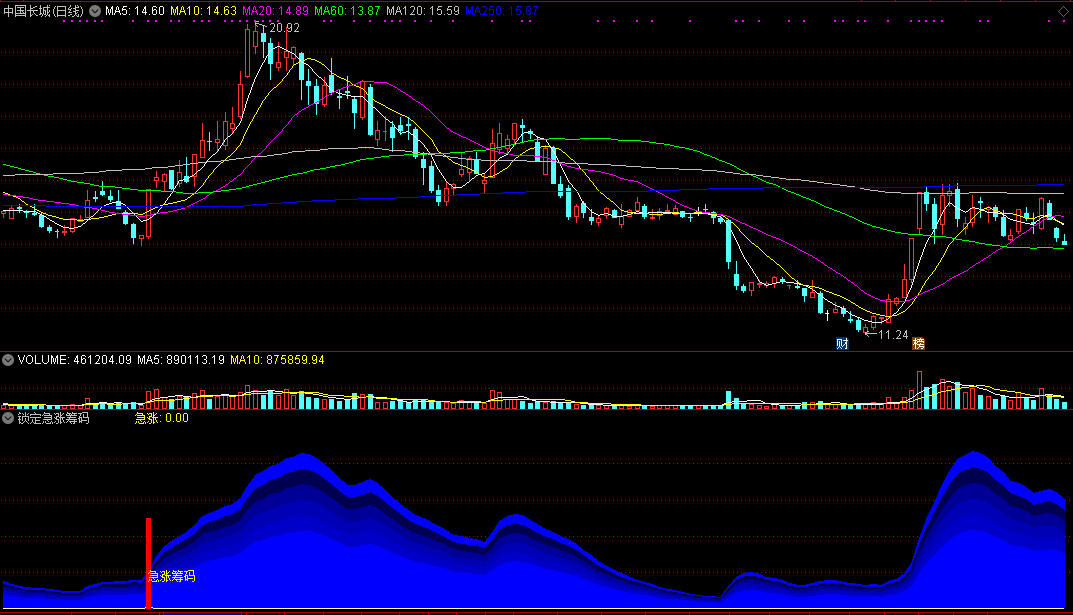 【锁定急涨筹码】短线擒拿指标，定位急速拉升，介入涨升启动点！