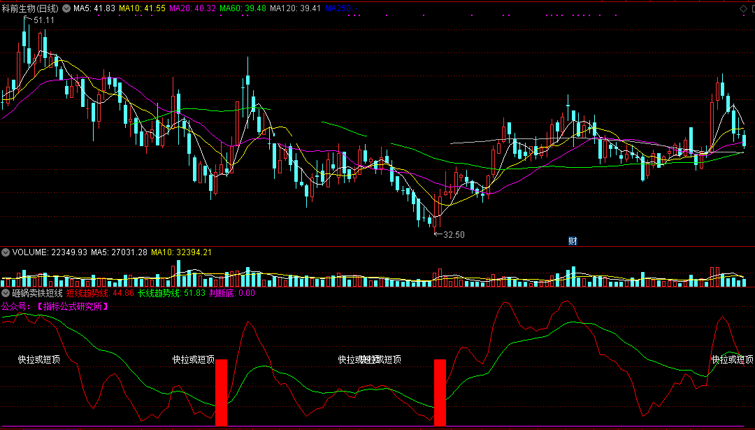 今日分享一个金钻指标：砸锅卖铁短线买入副图指标（源码）