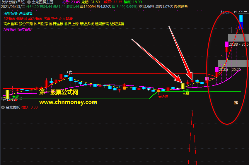 金龙擒妖降魔，强势股一网打尽（通达信指标 副图 预警 选股 公式源码）