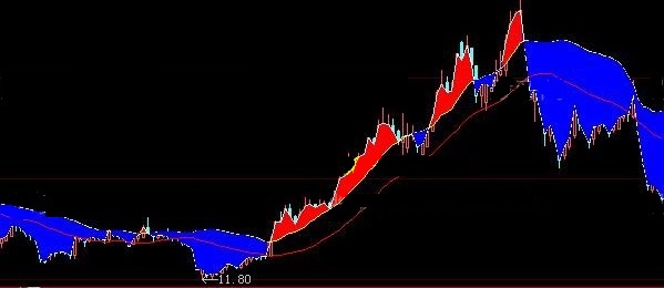 能够用变色带揭示涨跌密码的红红趋势向好主图公式