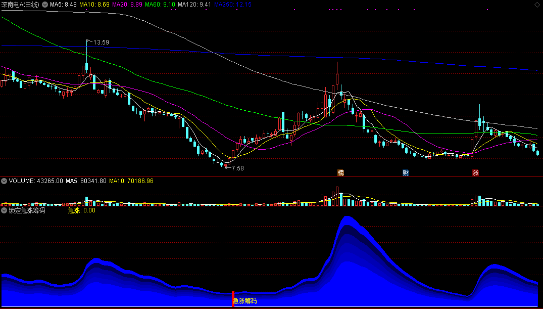 【锁定急涨筹码】短线擒拿指标，定位急速拉升，介入涨升启动点！