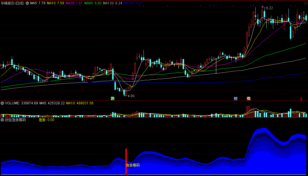 【锁定急涨筹码】短线擒拿指标，定位急速拉升，介入涨升启动点！