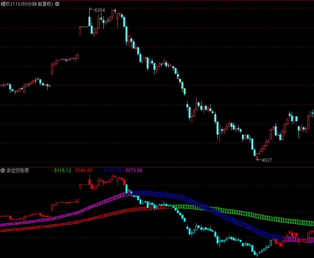 多空双条带副图指标（通达信 实测图 加密不限时）