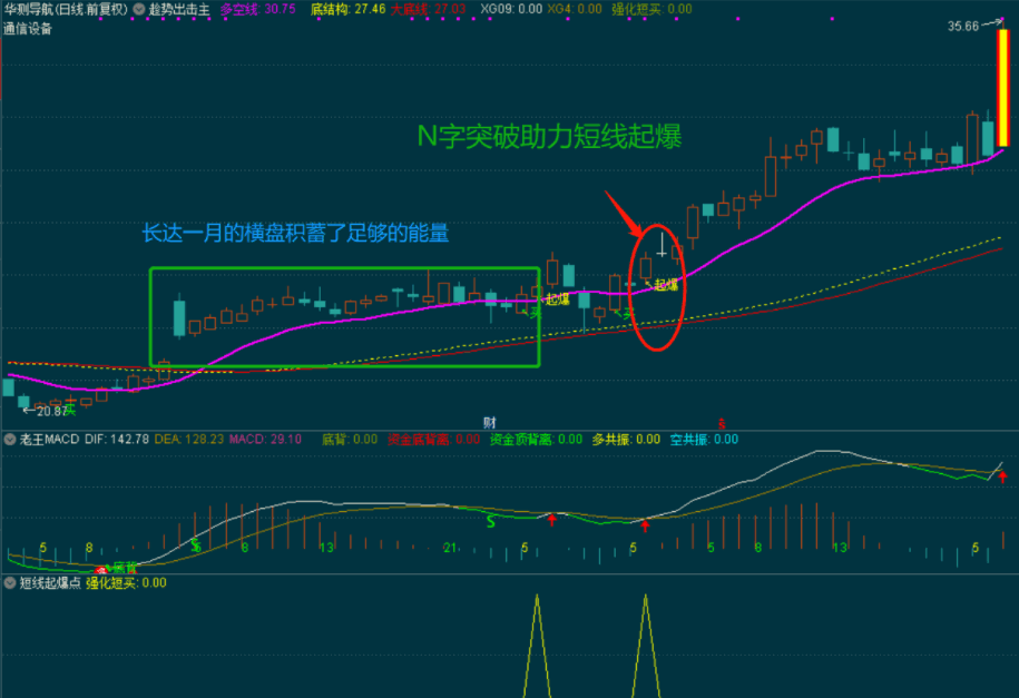 不亚于收费的：短线起爆点（通达信公式 实测图 主图 选股），指标加密，使用不限时