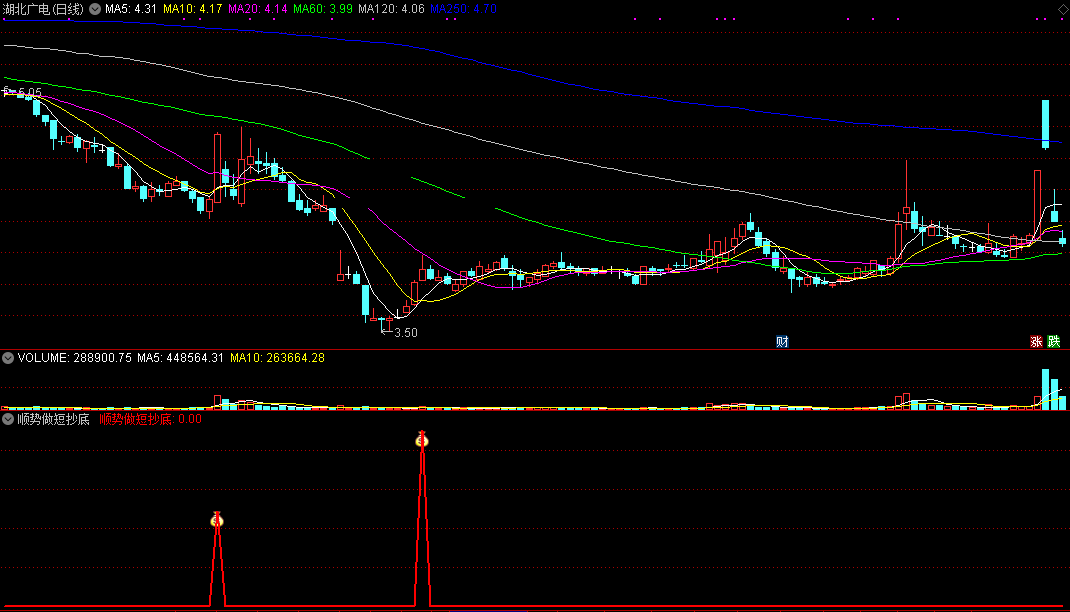 顺势做短抄底（通达信公式 副图 实测图 源码 选股）