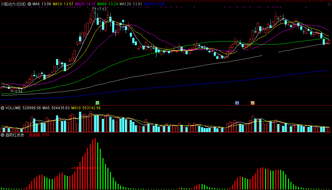 趋势红波浪（通达信指标 副图 公式源码 实测图）