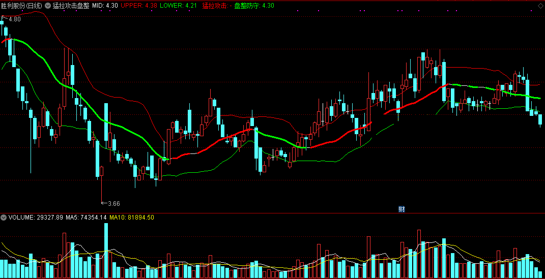 猛拉攻击盘整防守（同花顺公式 副图指标 效果图 源码）