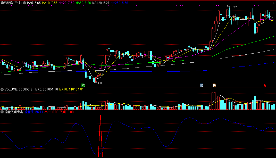 操盘买点出击（通达信公式 副图 实测图 源码）
