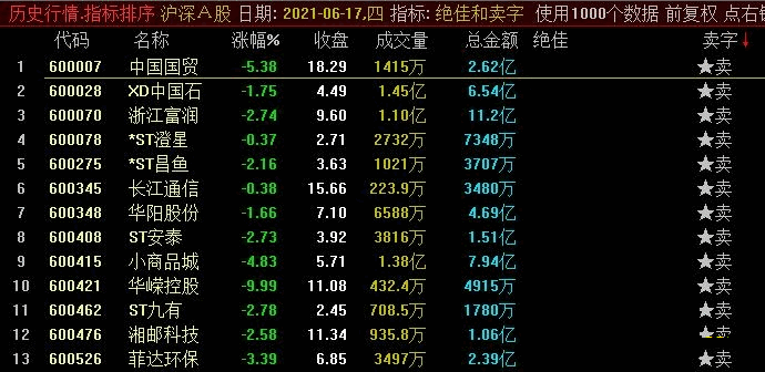 根据网上金龙系列优化的绝佳和卖字排序.401副图选股公式（通达信指标 副图 选股 实测图）