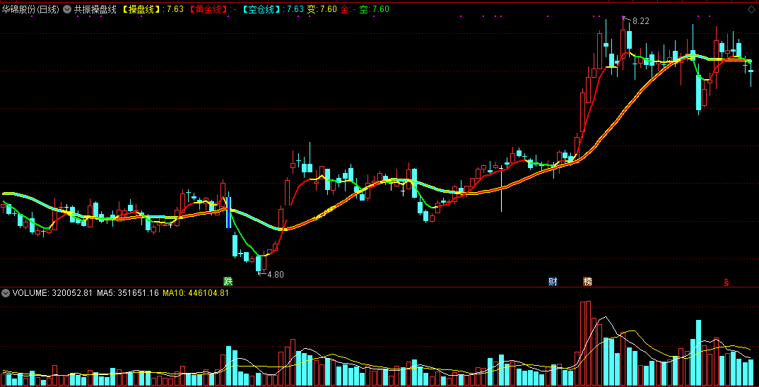 共振操盘线主图指标（通达信公式 实测图 加密不限时）