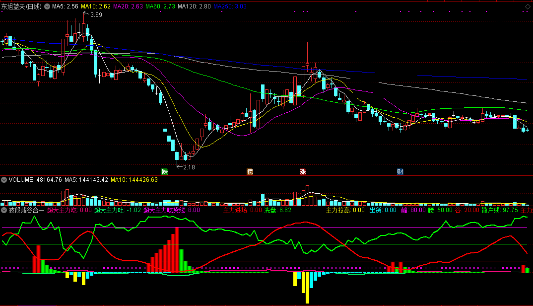 波段峰谷合一（同花顺公式 副图指标 效果图 源码）