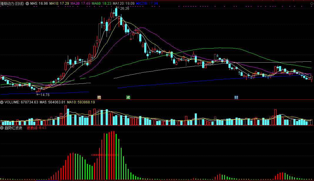 趋势红波浪（通达信指标 副图 公式源码 实测图）