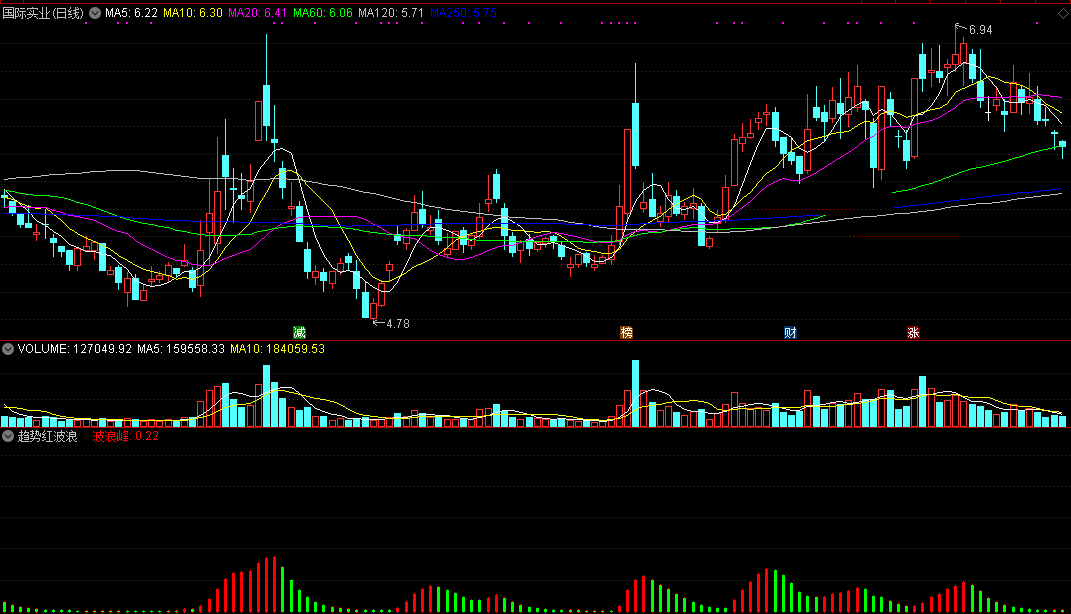 趋势红波浪（通达信指标 副图 公式源码 实测图）