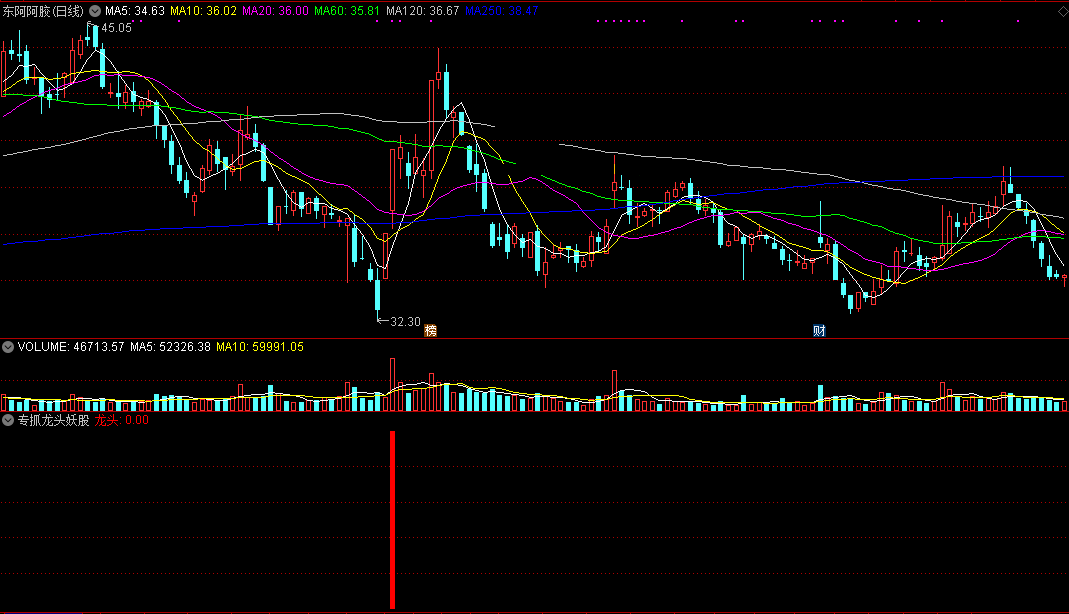 专抓龙头妖股选股指标（通达信 实测图 精品公式分享）