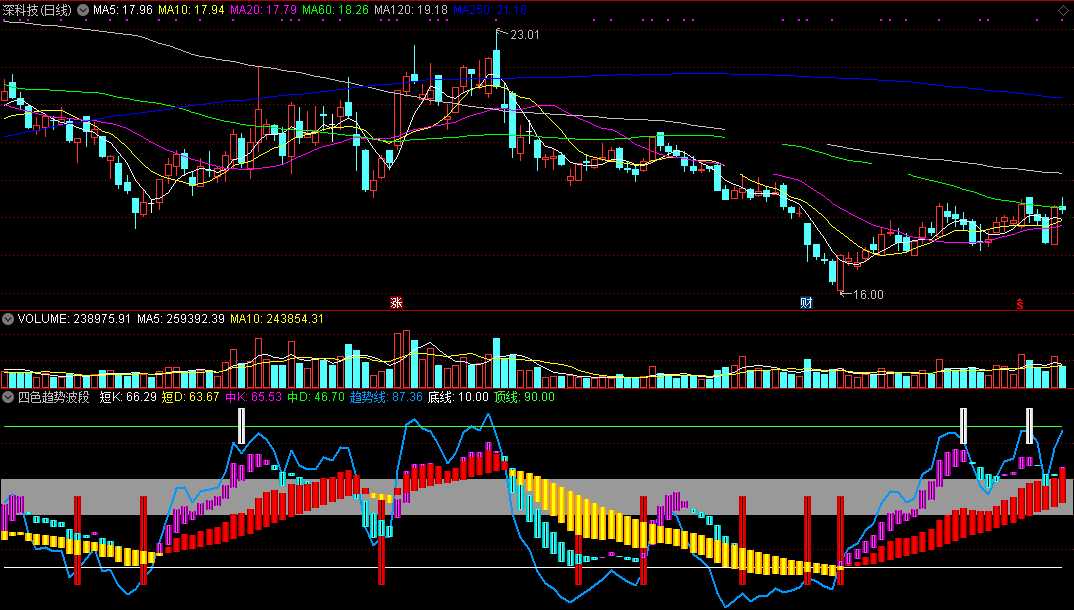 四色趋势波段副图指标（通达信 实测图 源码）