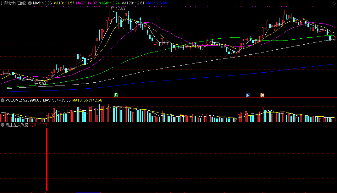 专抓龙头妖股选股指标（通达信 实测图 精品公式分享）