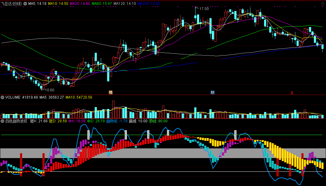 四色趋势波段副图指标（通达信 实测图 源码）