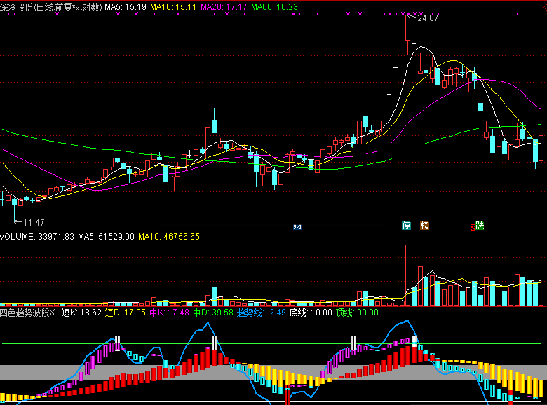 四色趋势波段副图指标（通达信 实测图 源码）