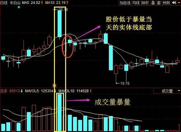 老股民熬夜悟出的买卖先知指标，波段中线指标，精准把握波段的买卖点