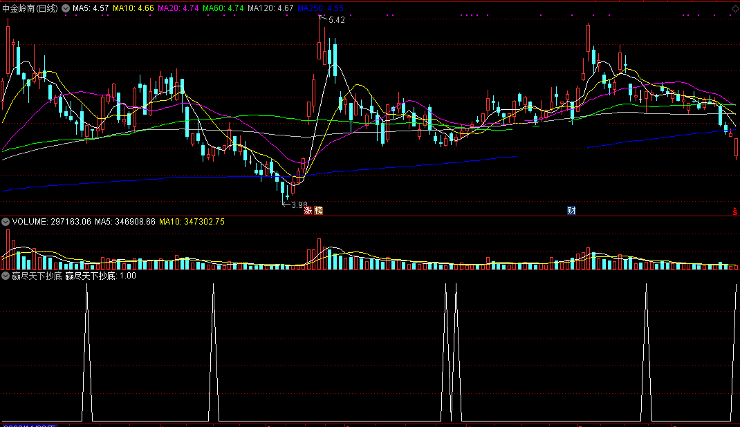 【赢尽天下】副图指标，短线1-3天稳定获利3%的方法，指标源码（选股+幅图）