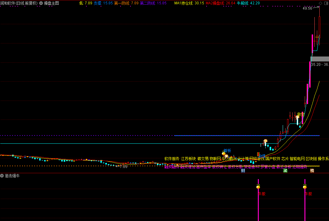 狙击强牛，狙击强势股（通达信公式 副图 选股 实测图 无未来函数）
