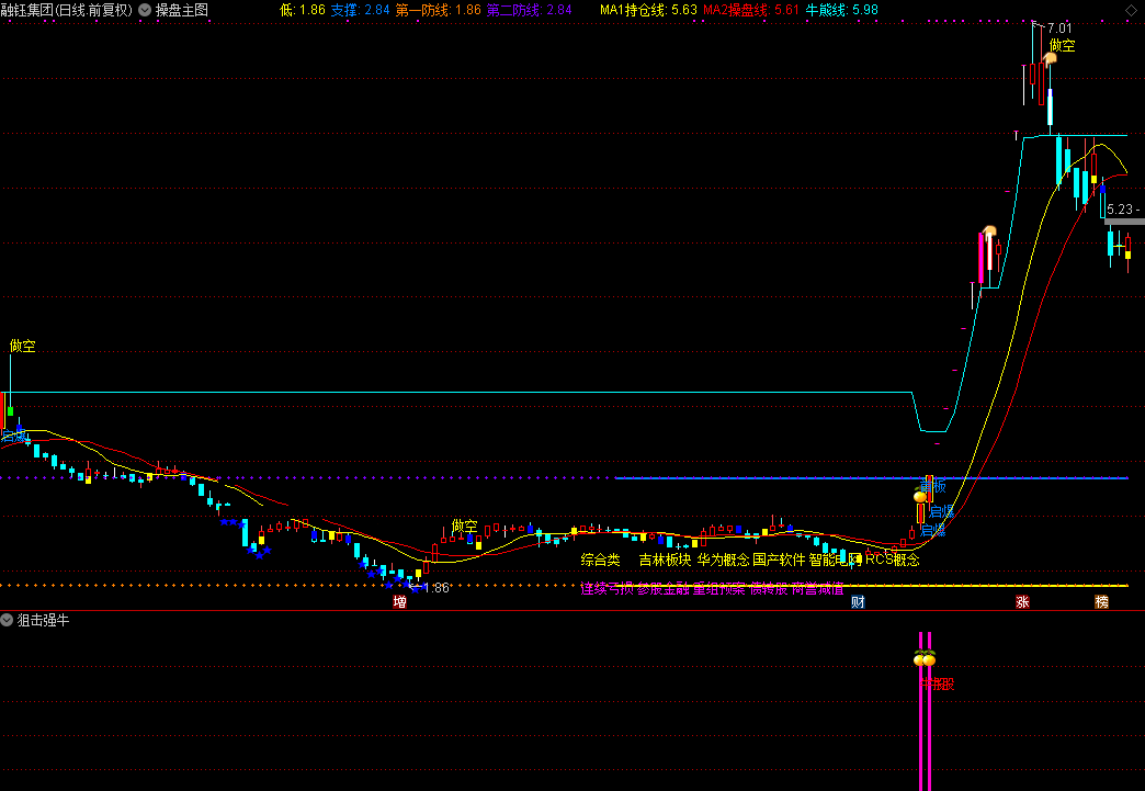 狙击强牛，狙击强势股（通达信公式 副图 选股 实测图 无未来函数）