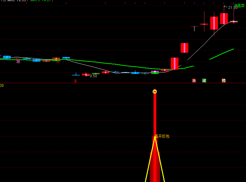 高开反包，成功率很高的指标（通达信公式 副图 实测图 源码）