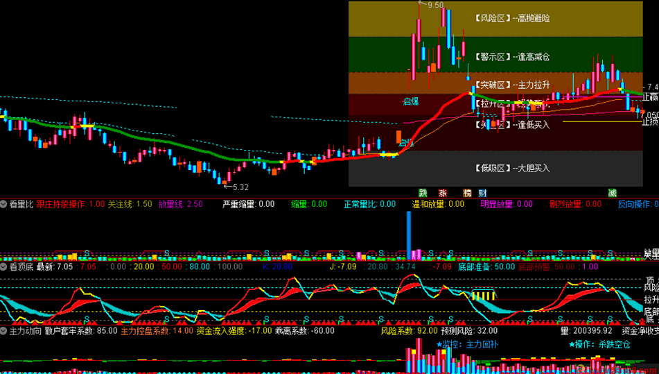 黄金波段主图组合看顶底、看量比、主力动向副图指标（通达信 无未来 实测图 源码）