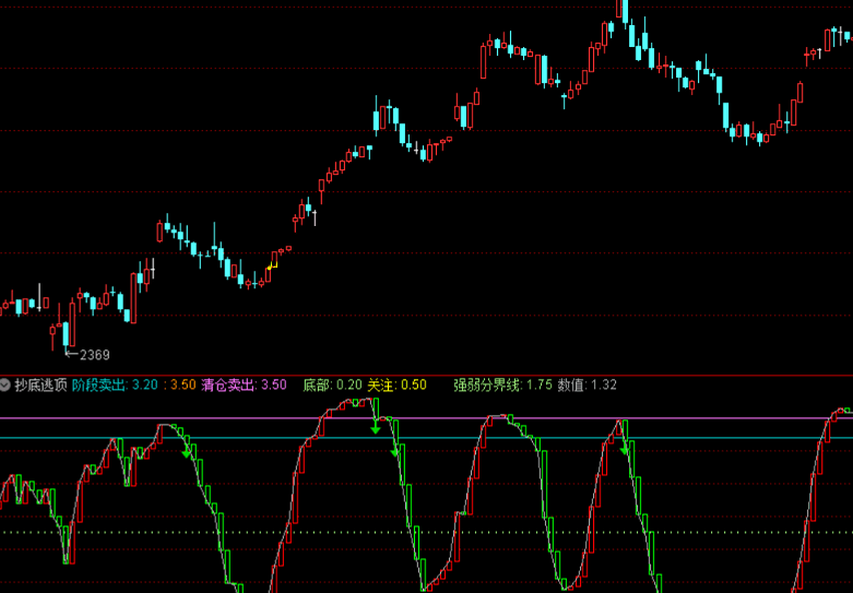 抄底逃顶，看着波段信号很准（通达信指标 副图 公式源码 实测图 加密不限时）