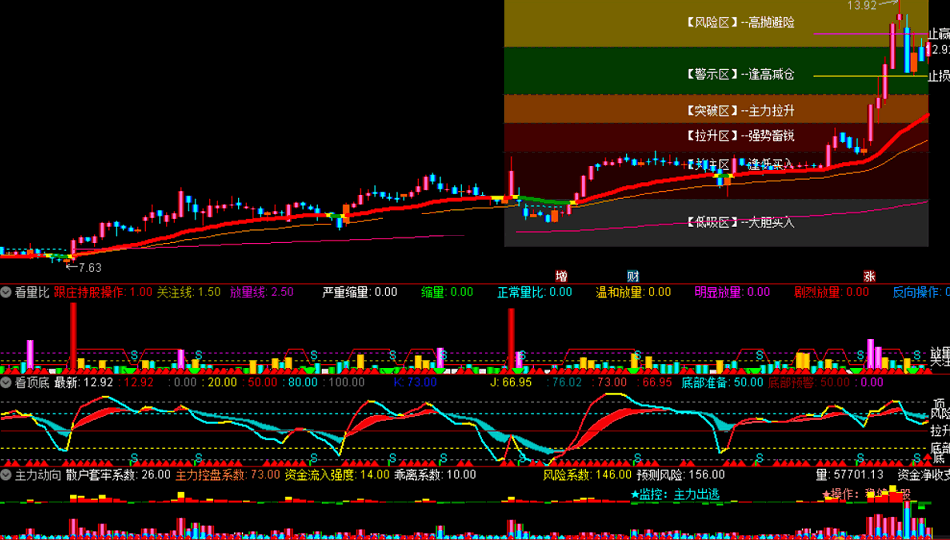 黄金波段主图组合看顶底、看量比、主力动向副图指标（通达信 无未来 实测图 源码）