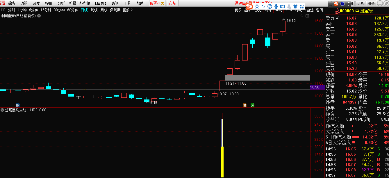 灯塔之黑马启动，妖股启动指标，废话不多说，让你在首板就捉住它，上图吧