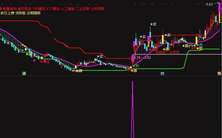 自用的底部黑马（通达信指标 副图 公式源码 实测图 无未来）